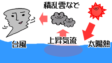 台風発生のメカニズム簡易イメージ